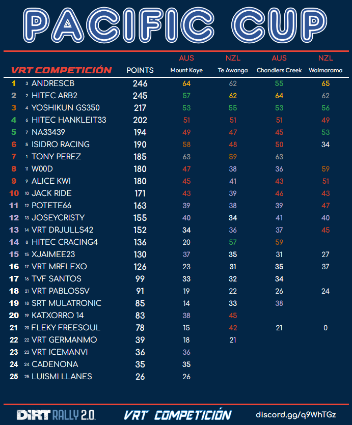 Clasificación final de #PacificCupVRT🏆🇦🇺🇳🇿

🥇 @Andreescb6_
🥈 <a href="/IbanArburua/">iban</a>
🥉 <a href="/yoshikun_lexus/">yoshikun</a>
4⃣ @HiTEC_HANKLEIT
5⃣ <a href="/na33439/">na33439</a>

Enhorabuena al Top 5 y muchas gracias a todos por participar, nos vemos en el siguiente 👏

🔵 discord.gg/q9WhTGz

#DiRTRally #SimRally #discord