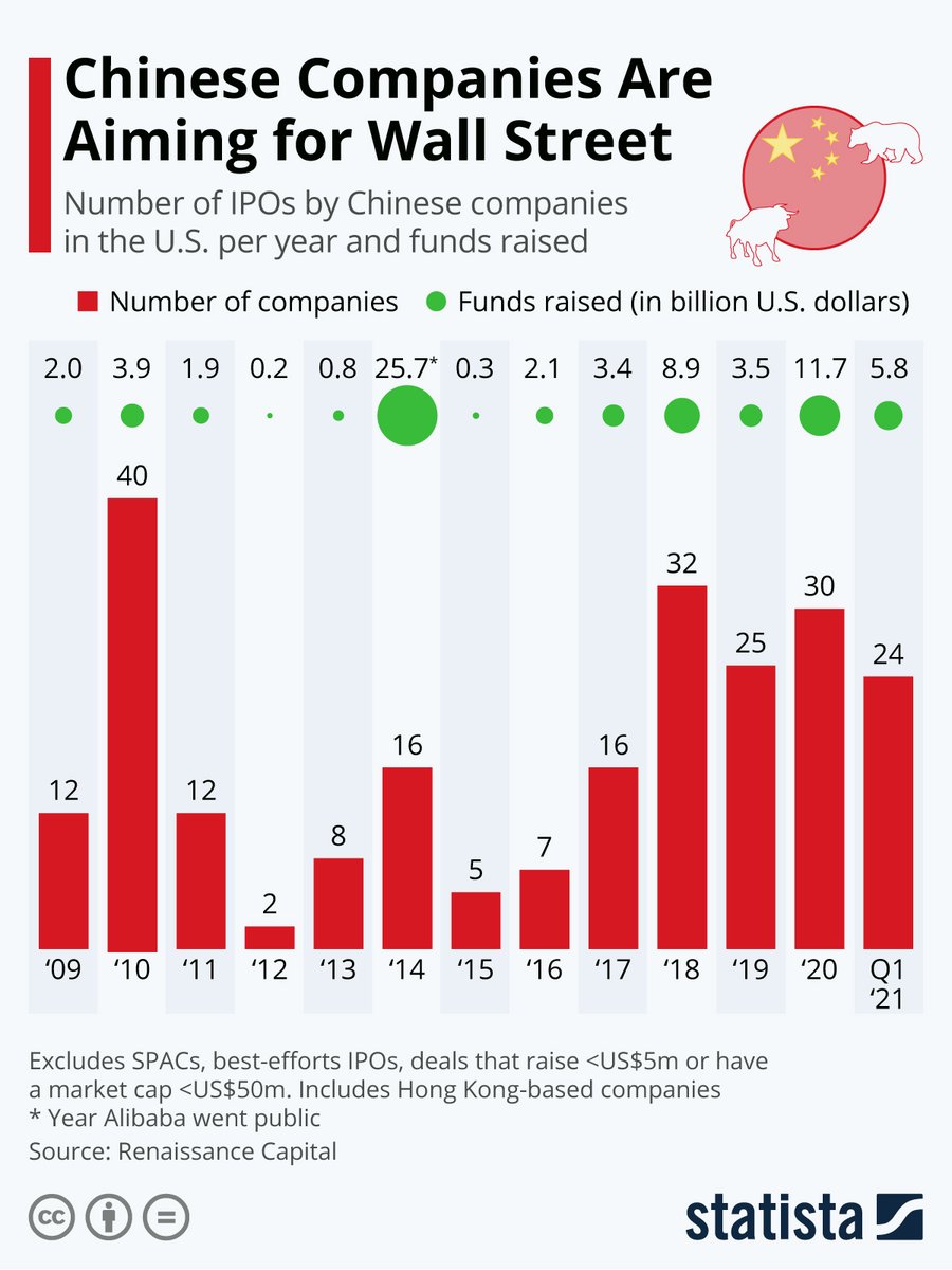 We're more stuck together economically with China because this "Jack Ass" covered up Chinese US capital market crimes for 4 years. More China IPO's under Clayton than in anytime in US history. Kind of seems relevant. <a href="/digitalassetbuy/">Digital Asset Investor</a> <a href="/SquawkCNBC/">Squawk Box</a> <a href="/JohnEDeaton1/">John E Deaton</a>
