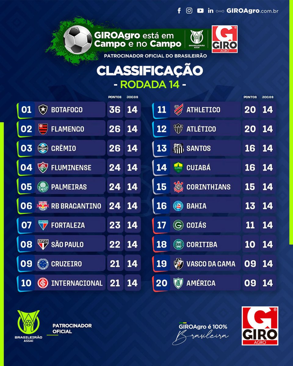 GiroAgro's tweet photo. Hoje é dia de dar um GIRO pela tabela de classificação da 14ª rodada do Brasileirão !⚽

Conta pra gente como seu time está se saindo no Campeonato! ✅

Acompanhe nas redes sociais @brasileirao @giroagro

#giroagroemcampo #giroagro #futebol #brasileirao #numero1 #juntossomosmais https://t.co/UD5uhP2Q43