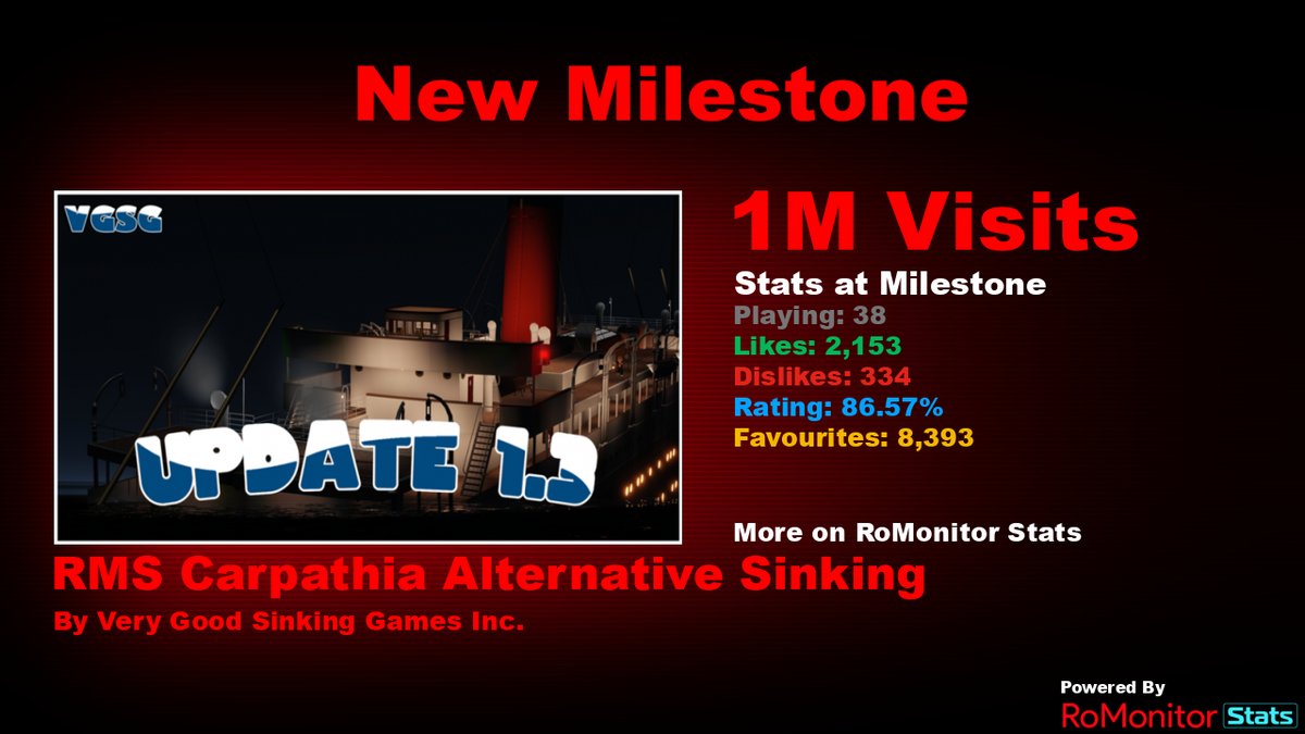 Congratulations to RMS Carpathia Alternative Sinking by Very Good Sinking Games Inc. (<a href="/VGSG_RBLX/">Very Good Sinking Games Inc.</a>) for reaching 1,000,000 visits!
        
At the time of reaching this milestone they had 38 Players with a 86.57% rating.

View stats on RoMonitor romonitorstats.com/experience/526…