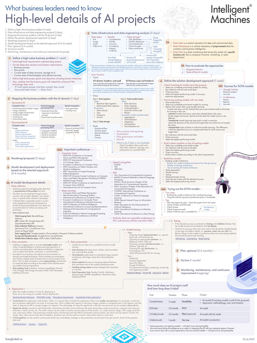 tempdeact's tweet photo. End-to-end overview of #AI projects that business leaders need to know. If nothing else, check stage-4 and 6: what are the options between trying out existing models and deciding to build from scratch. And, when we develop one, what are the big steps we take.

#AIforBusiness https://t.co/9p4mUnYles