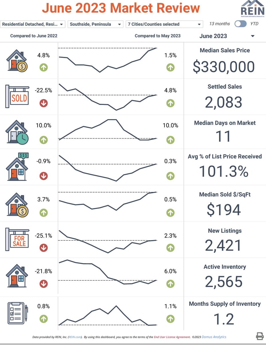 Hampton Roads market review for June
The 7 cities include
Newport News, Hampton, Chesapeake, Portsmouth, Suffolk, Norfolk and Virginia Beach 

#realestate #marketknowledge