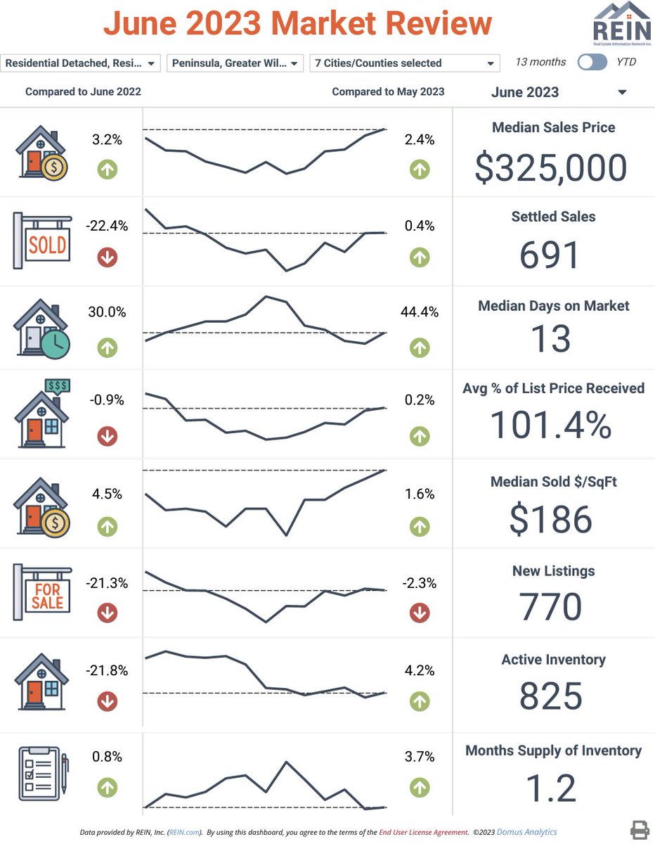 The Greater Williamsburg and Pennisula June market review