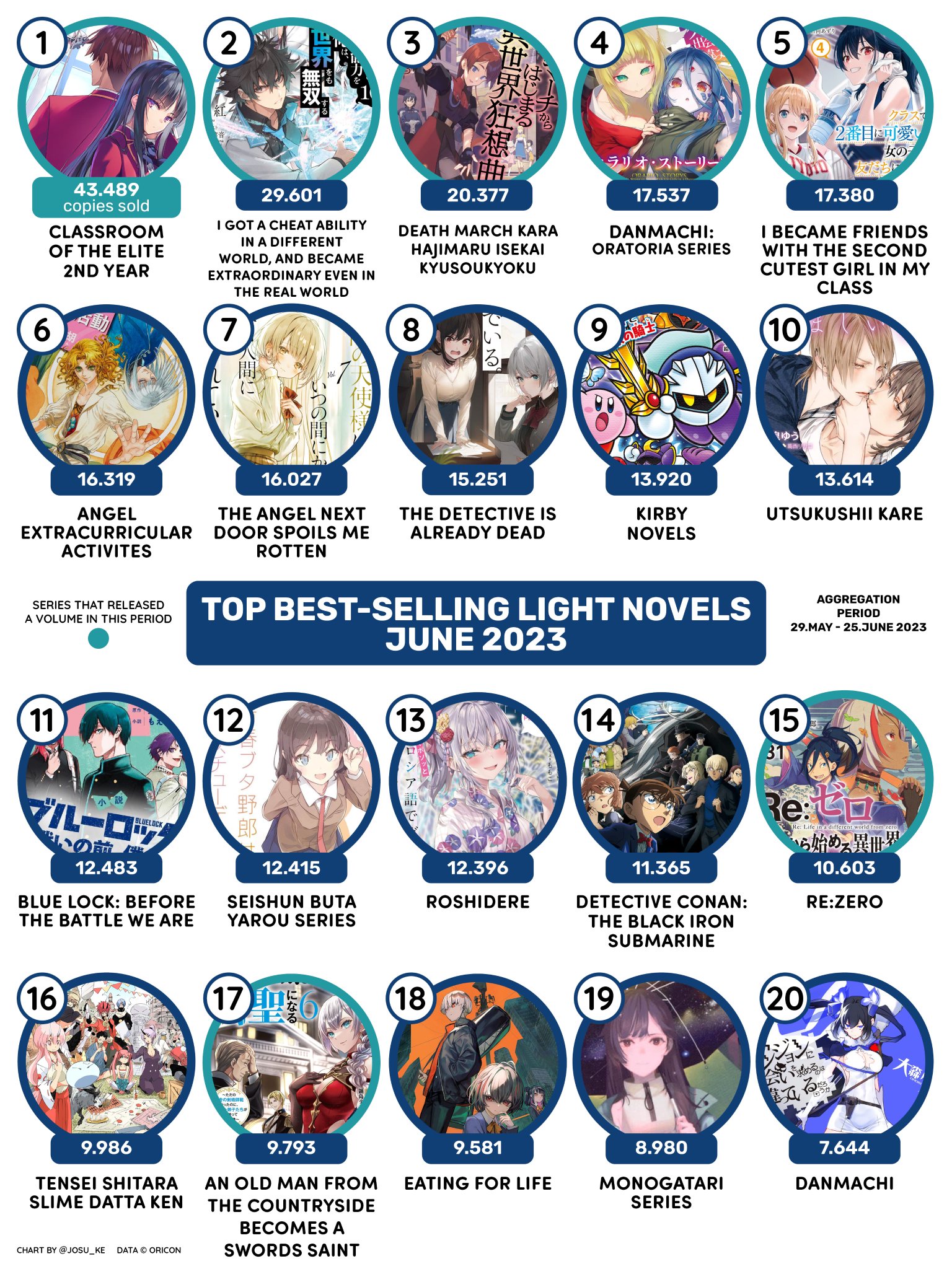 寿 三井 on Twitter "TOP BestSelling Light Novels Series June 2023 Oricon
