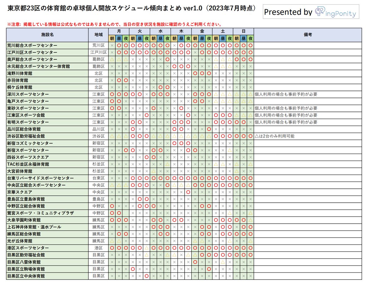 PingPonity's tweet image. 東京都の卓人必見！

東京都23区内で公共の体育施設の卓球個人開放の情報をまとめた一覧が完成！

「明日の個人練習で使える体育館ないかな」
「東京出張で卓球できる体育館ないかな」

こんな困りごとをすぐに解決！
卓球の練習場所に困った方はぜひご覧ください。

#PingPonity
#拡散希望RT