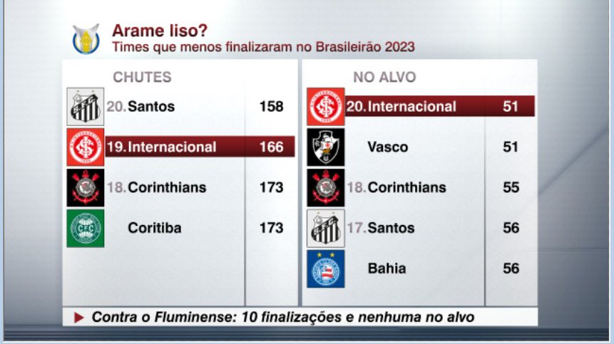 StahlIgor's tweet photo. @Alexandre_Ernst Dos 20 times, somos o 19 que chuta a gol. Já no alvo somos o último. Vergonha. https://t.co/pCBXN6VTot