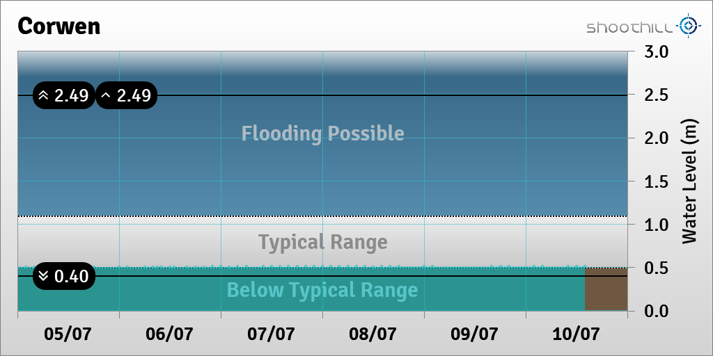 riverlevel_0899's tweet photo. On 10/07/23 at 14:00 the river level was 0.51m. https://t.co/nKnTKZhUJ6