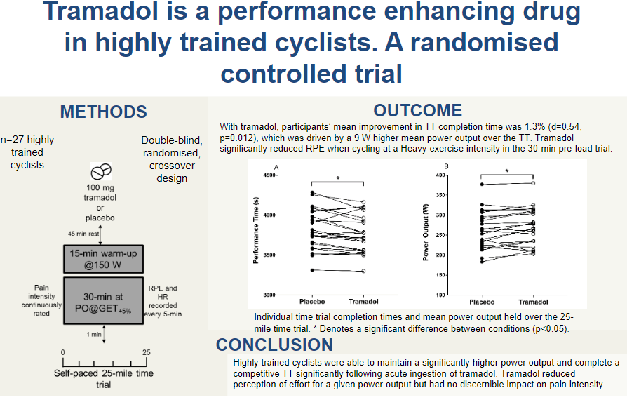 APSPublications's tweet photo. New in @japplphysiol: @LexMauger @Smith__Sam et al. studied the effects of #tramadol as a #performance-enhancing drug in cyclists. 🚴‍♂️

https://t.co/iuaOgEONAw

@UniKent @Medway_Pharmacy  #Pain #Doping #Analgesics #CyclingPerformance #ProhibitedList #ArticlesinPress https://t.co/yC8Q6OfBFm