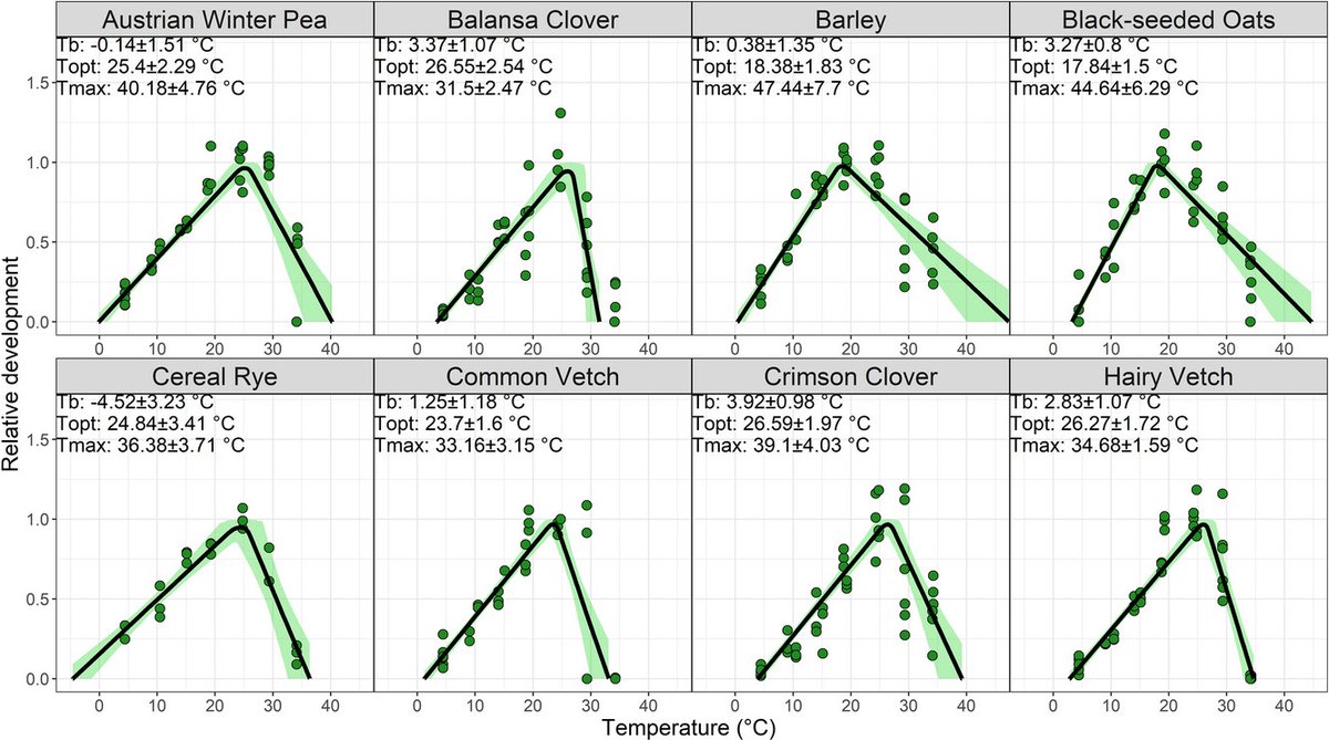 For most cover crop species, cardinal temperatures are not well defined in the literature, leading to inaccurate growing degree days. The objective of this study was to determine the cardinal temperatures of 8 common cover crop species: doi.org/10.1002/agg2.2…