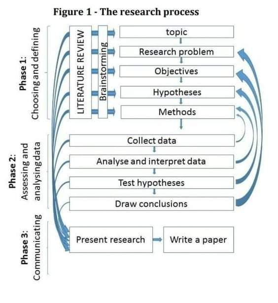 Research process #AcademicTwitter