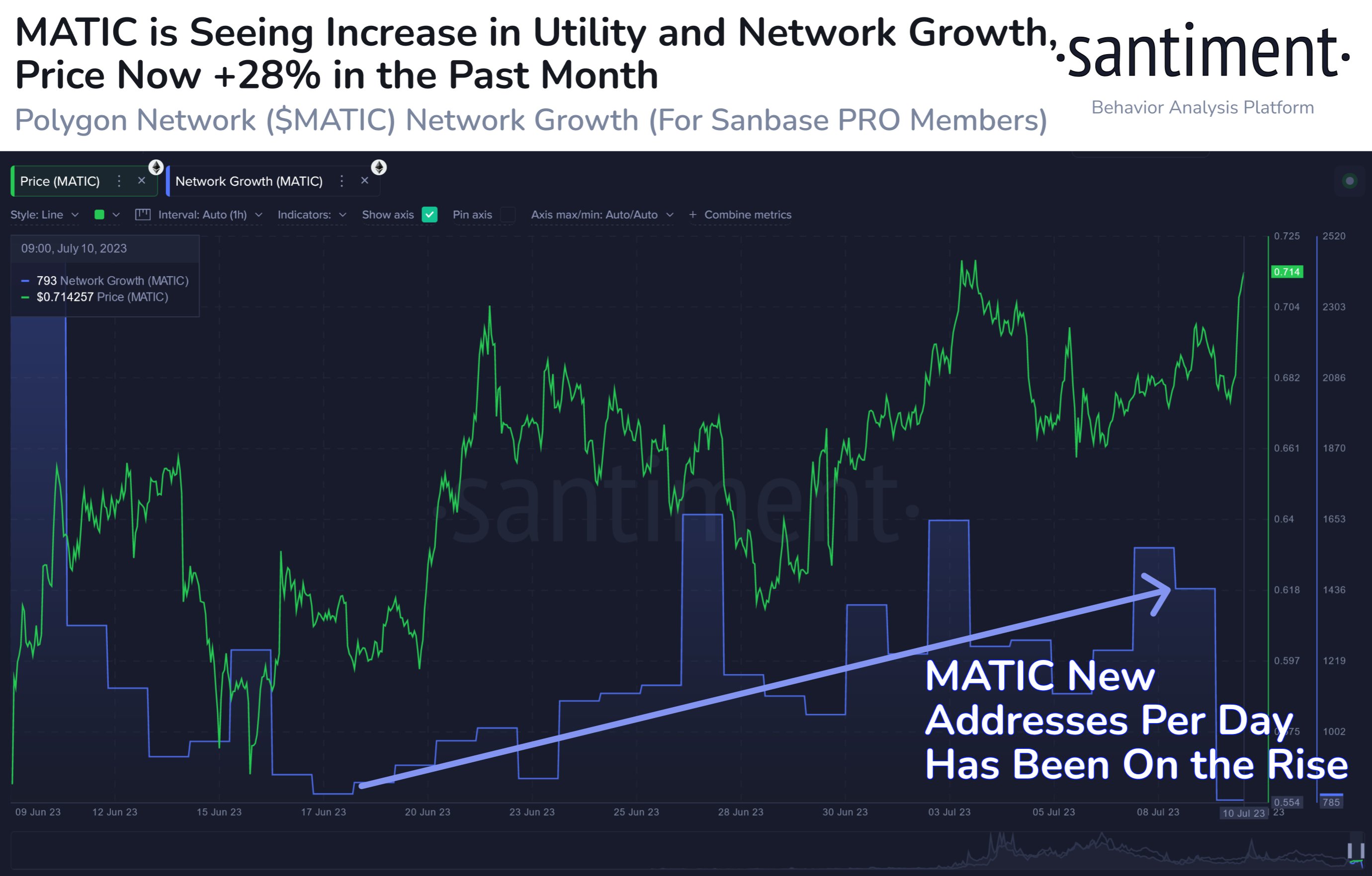 Polygon Network Growth