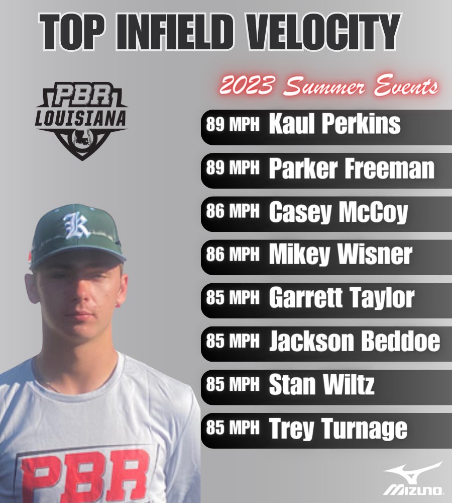 📓 𝟐𝟎𝟐𝟑 𝐒𝐮𝐦𝐦𝐞𝐫 𝐄𝐯𝐞𝐧𝐭𝐬: 𝐈𝐍𝐅 𝐕𝐞𝐥𝐨𝐜𝐢𝐭𝐲

Today, we take a look at the Infield Velocity Leaderboard for the @PBR_Uncommitted prospects that attended our summer events.  Story with video 👇🏻.  #BeSeen

<a href="/prepbaseball/">Prep Baseball</a>

🔗 loom.ly/6bIAFeY