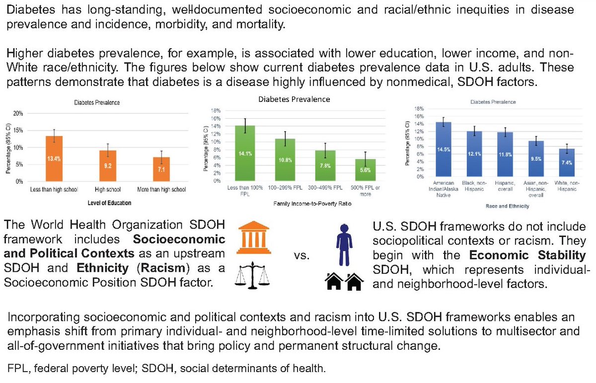 DiabetesCareADA's tweet photo. Low SES = higher #diabetes incidence and prevalence. #Upstreamdrivers of #disparities—racism, political &amp; social systems—should be added to #HP2030 and other US #SDOH models. Mitigate adverse #SDOH @ADA_Pubs 

Read Here➡️https://t.co/udxPrr0Tdy https://t.co/lU5JIPZud8