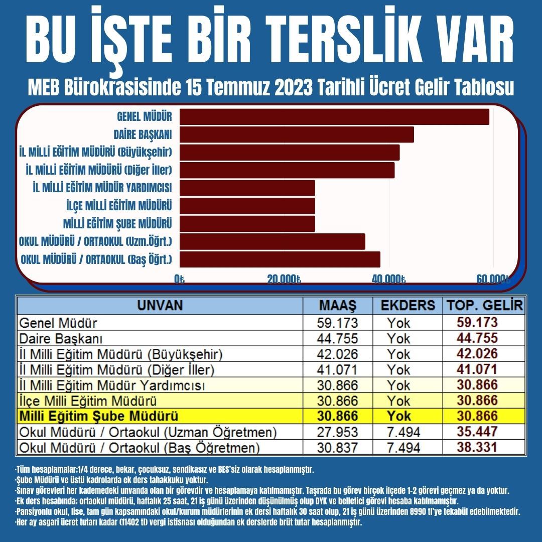 Nihat YALCİN (@nihatyalcn2) on Twitter photo ❗️ɹɐʌ ʞıןsɹǝʇ ɹıq ǝʇsı nꓭ 👈
MEB Şube Müdürü/İlçe Müdürü okul idarecisinden, bir kısım öğretmenden az ücret alıyor.
“Ücret Dengesizliği”
#SnTekinMebSubeMudurleri
<a href="/RTErdogan/">Recep Tayyip Erdoğan</a>
<a href="/Yusuf__Tekin/">Yusuf Tekin</a>
<a href="/memetsimsek/">Mehmet Simsek</a>
<a href="/cftcblnt/">Bülent ÇİFTCİ</a>
<a href="/_aliyalcin_/">Ali YALÇIN</a>
<a href="/melihaltinok/">Melih Altınok</a> ❗️ɹɐʌ ʞıןsɹǝʇ ɹıq ǝʇsı nꓭ 👈
MEB Şube Müdürü/İlçe Müdürü okul idarecisinden, bir kısım öğretmenden az ücret alıyor.
“Ücret Dengesizliği”
#SnTekinMebSubeMudurleri
<a href="/RTErdogan/">Recep Tayyip Erdoğan</a>
<a href="/Yusuf__Tekin/">Yusuf Tekin</a>
<a href="/memetsimsek/">Mehmet Simsek</a>
<a href="/cftcblnt/">Bülent ÇİFTCİ</a>
<a href="/_aliyalcin_/">Ali YALÇIN</a>
<a href="/melihaltinok/">Melih Altınok</a>