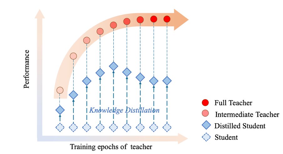 Learning a Good Teacher Model for Knowledge Distillation. #ACL2023 poster session 2, 14:00-15:30 (EDT) with @yizhu59 @mli65 #bosonAI. Arxiv: arxiv.org/abs/2305.09651 Code: github.com/twinkle0331/LG… Slides: virtual2023.aclweb.org/paper_P2448.ht…