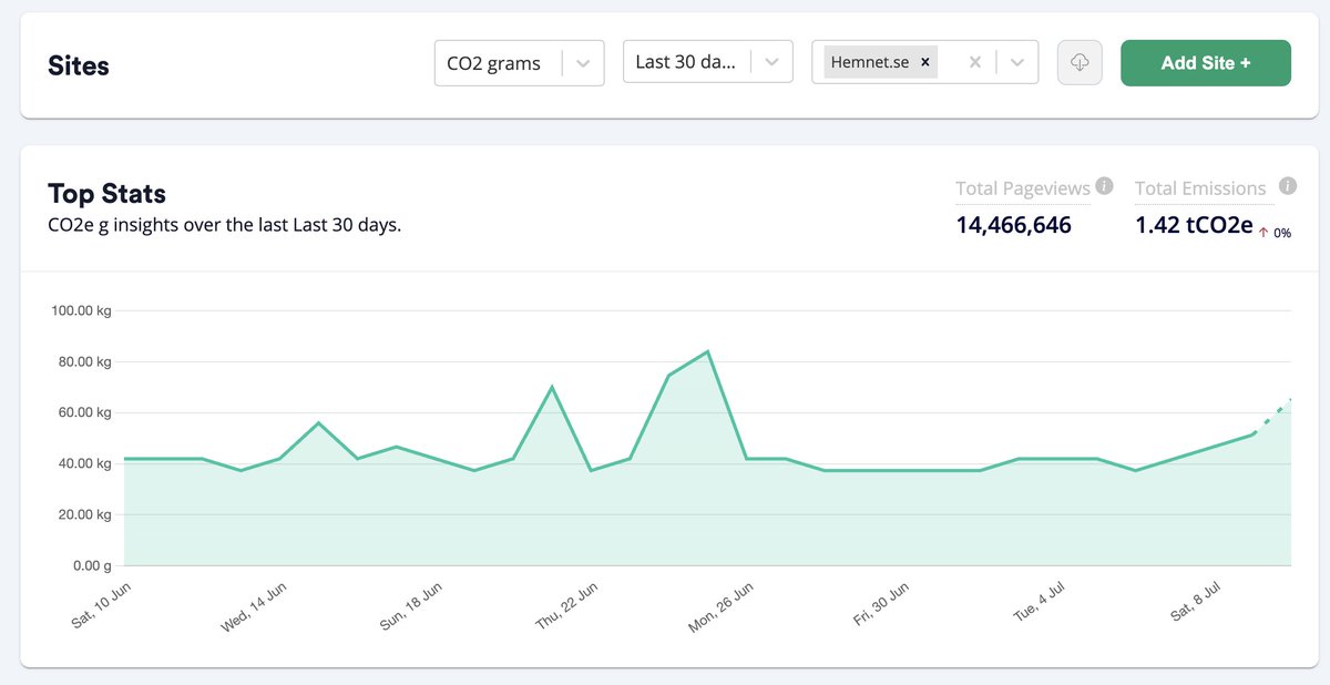 Swedens most popular property website, <a href="/hemnet/">Hemnet</a>  gets around 14.4 million monthly views which produces 1.42 tonnes of CO2e each month!