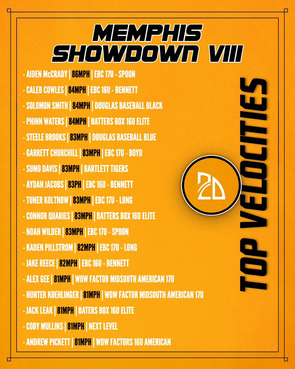 ⭐️ TOP VELOCITIES ⭐️
Memphis Showdown VIII
July 6-9 | #2DMemphis 

View pitching videos at #2Dpitching &amp; view all velocities by visiting play.2DSports.org.