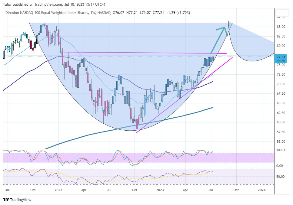 Shortseller On Twitter Go Ahead While Your Still Focused On Qqq S