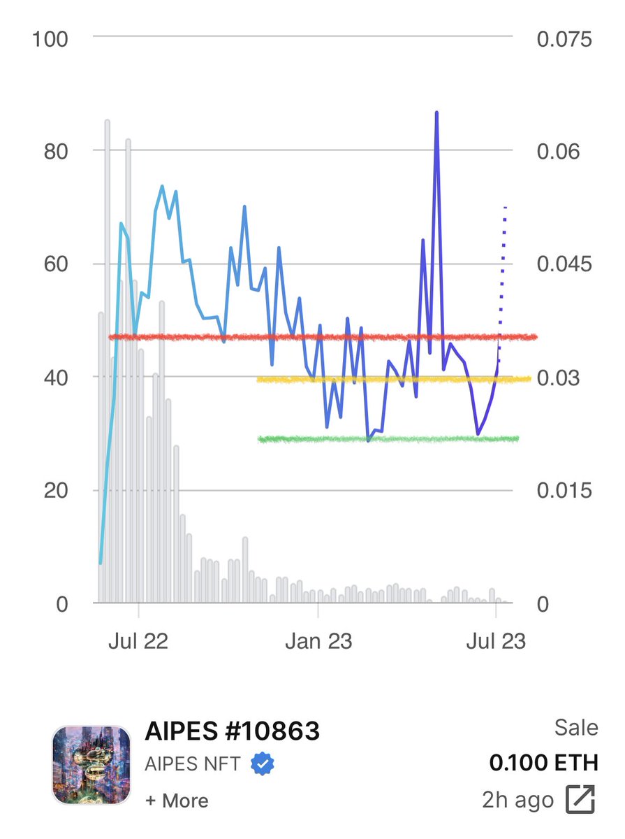 chartviz's tweet photo. Chart(s): @AIPESnft_
Date: 7/10/23 @ 1:19 pm est
🖍👀
#WeOwnThisAIPEShit
#aipes #ai #aiart #ainft #NFT #NFTs #NFTCommunity #chartviz #chart #nftchart #aiartcommunity #art #AIPESgallery https://t.co/mJs9DXp7B4