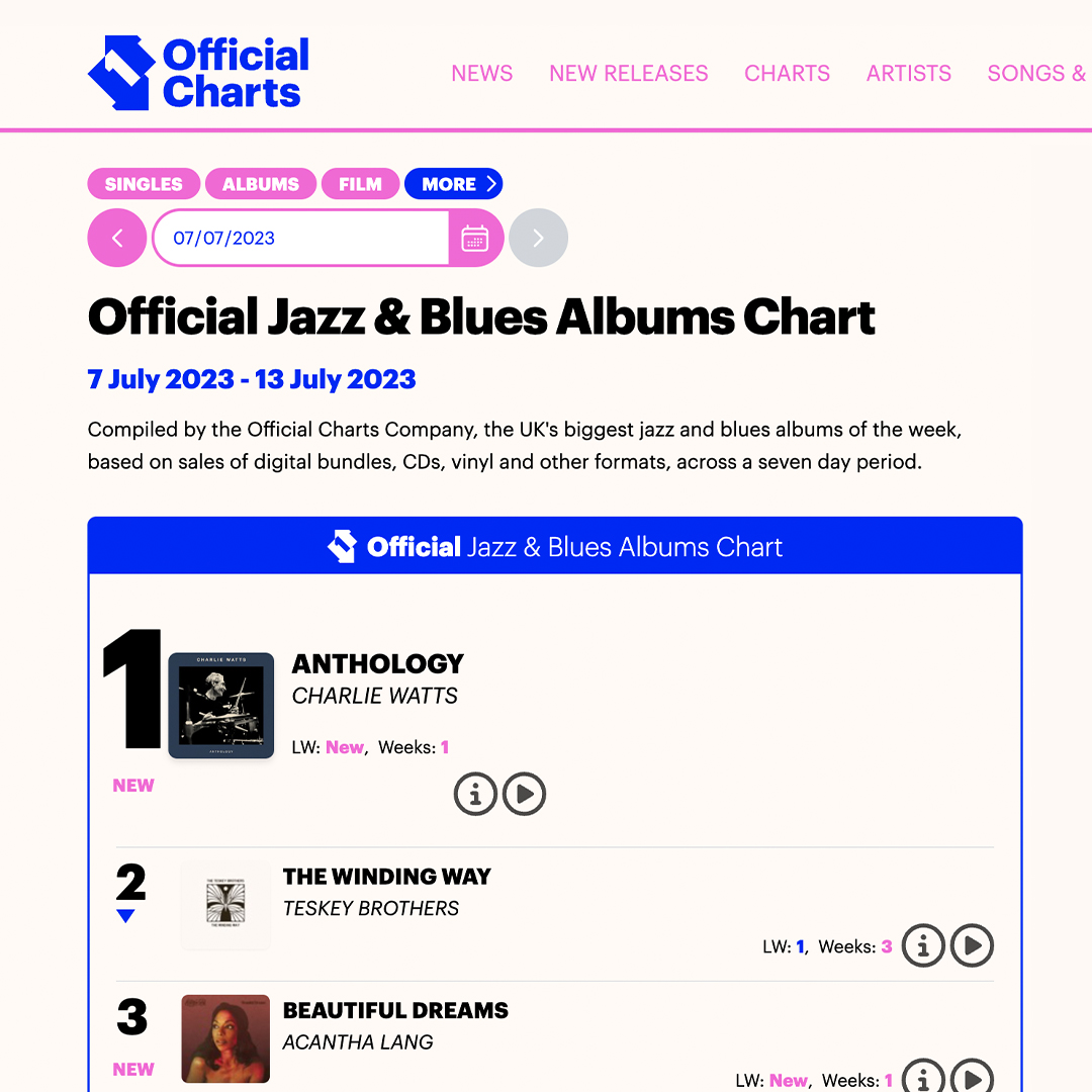 Kartel Music Group (@karteltweets) on Twitter photo Soul & blues singer-songwriter <a href="/AcanthaLang/">Acantha Lang</a>'s debut album ‘Beautiful Dreams’ is #3 in the Jazz & Blues UK <a href="/officialcharts/">Official Charts</a> 🙌 Get your copy of the record on vinyl or CD here: acanthalangmusic.ffm.to/beautifuldream… #acanthalang #beautifuldreams #officialcharts #newmusic #kartelmusicgroup Soul & blues singer-songwriter <a href="/AcanthaLang/">Acantha Lang</a>'s debut album ‘Beautiful Dreams’ is #3 in the Jazz & Blues UK <a href="/officialcharts/">Official Charts</a> 🙌 Get your copy of the record on vinyl or CD here: acanthalangmusic.ffm.to/beautifuldream… #acanthalang #beautifuldreams #officialcharts #newmusic #kartelmusicgroup