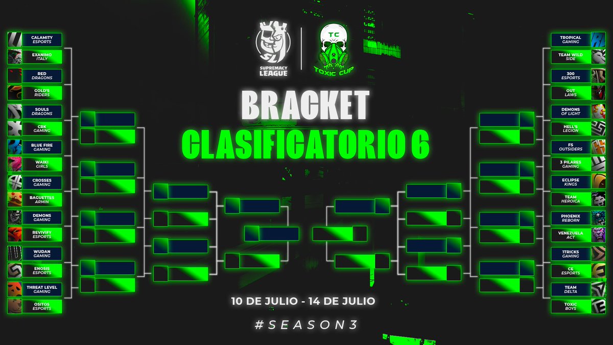 Supremacy League (@cr_supremacy) on Twitter photo โฃ๏ธ ๐๐๐๐๐๐๐ - ๐๐๐๐๐๐
๐๐๐๐๐๐๐๐ ๐
Hoy comienza el รบltimo clasificatorio de la Supremacy. Todos han alistado sus mejores armas y saben que el camino serรก duro๐ฅ. ยฟQuiรฉn ocuparรก el sexto cupo de clasificado?
ES TODO O NADA!!
๐ 10/07 - 14/07
#SEASON3
#SMCY2023 โฃ๏ธ ๐๐๐๐๐๐๐ - ๐๐๐๐๐๐
๐๐๐๐๐๐๐๐ ๐
Hoy comienza el รบltimo clasificatorio de la Supremacy. Todos han alistado sus mejores armas y saben que el camino serรก duro๐ฅ. ยฟQuiรฉn ocuparรก el sexto cupo de clasificado?
ES TODO O NADA!!
๐ 10/07 - 14/07
#SEASON3
#SMCY2023