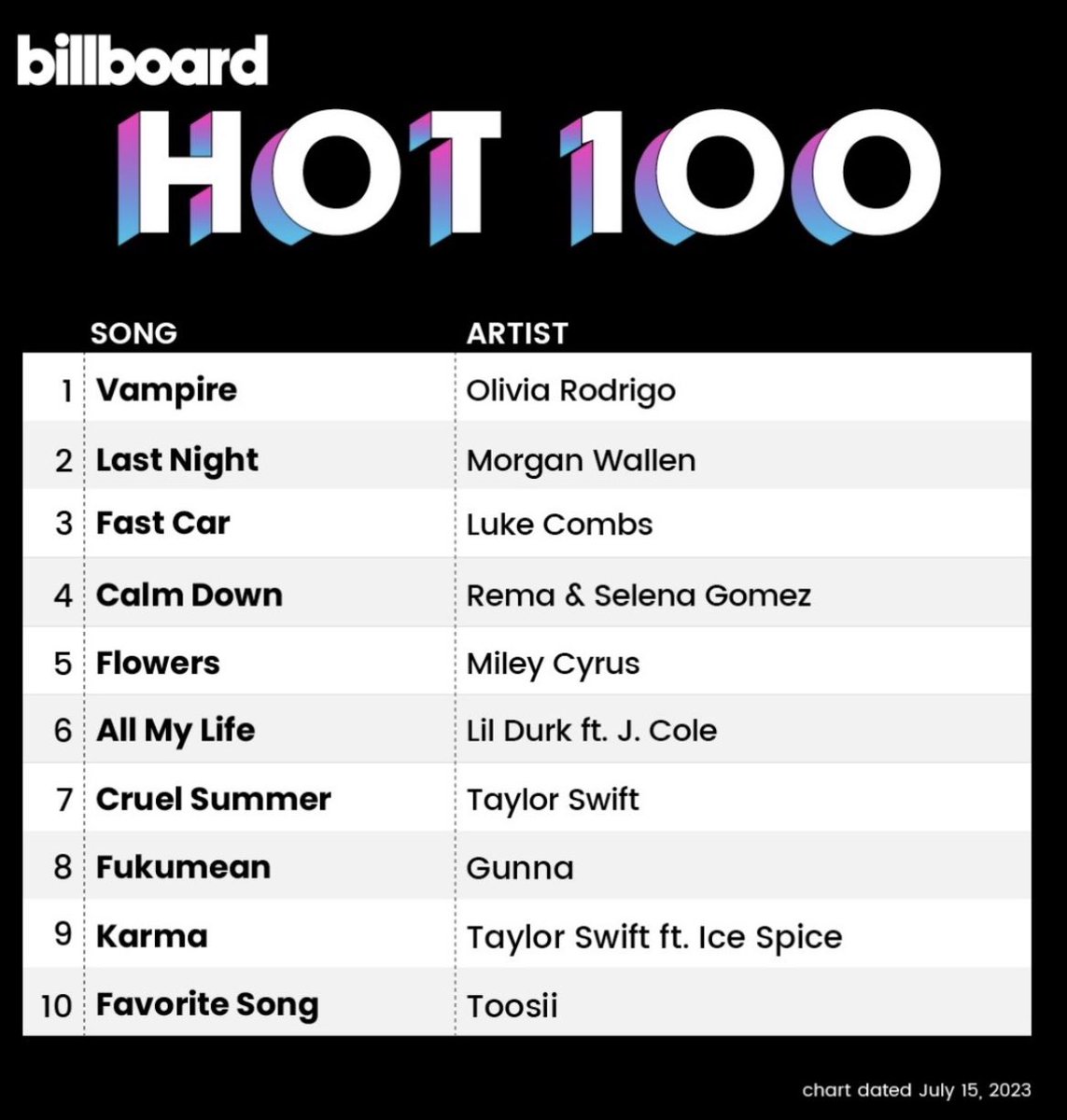 ❗️| ‘vampire’ officially debuts at #1 on the Billboard Hot 100. 

It becomes her third number one hit.