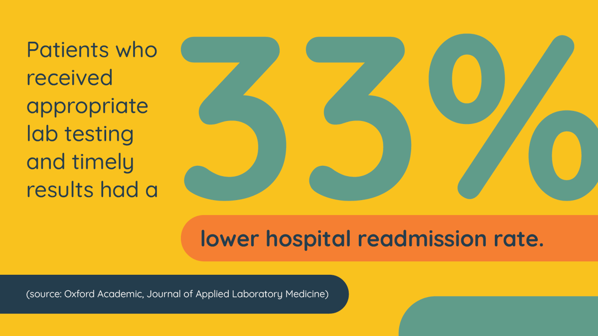 WorksiteLabs's tweet photo. Accurate and timely lab testing significantly reduces hospital readmission rates. This is why providing patients with quick and reliable results is vital, ensuring their health stays on track. #QuickTestingMatters #PatientCare https://t.co/7PlLCztJFg