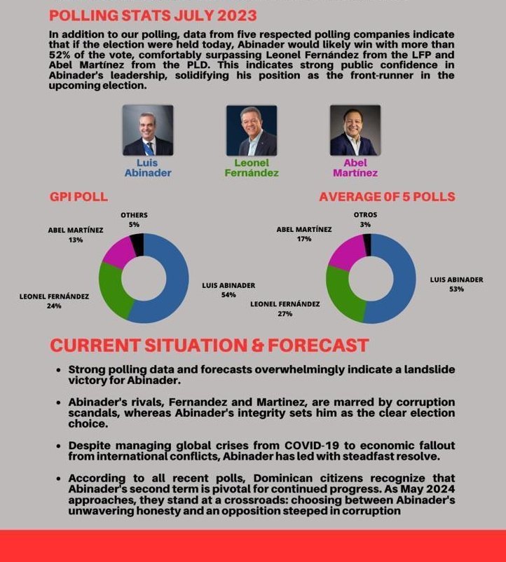 La constante de todas las encuestas, <a href="/luisabinader/">Luis Abinader</a> supera el 53% y la oposición ninguno llega a 30% y ambos sumados apenas ronda el 40%.
#Luis4Más en #1raVuelta
