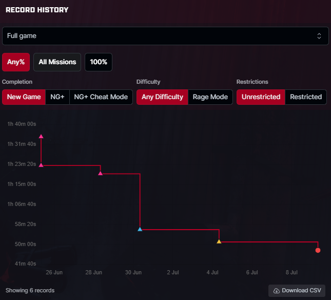 Introducing a new way to view WR Histories! While viewing any category/sub-category combination, simply press the “History” button to view, and press again to make it disappear! We’ve also polished the chart view, which can still be found under the stats tab on any leaderboard :)