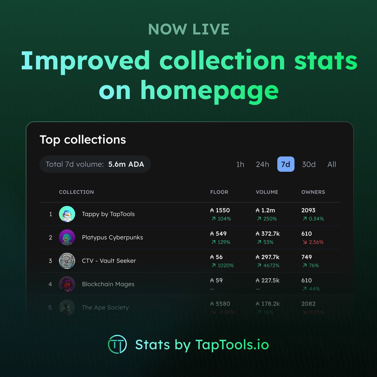 More QoL updates ahead of Season 1 Launch! 🔥 We have just introduced improved collection stats on our homepage ✅ Stats provided by the amazing team over at @TapTools 💛