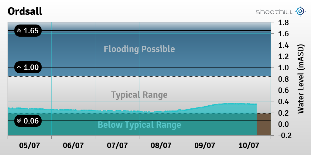 On 10/07/23 at 16:15 the river level was 0.35mASD.