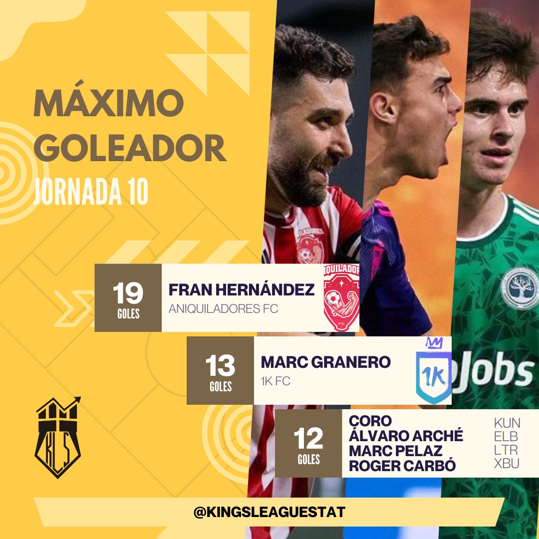 /GOLEADORES ⚽/
Así está la parte alta de la tabla de goleadores una vez finalizada la jornada 10.

🥇 @franjhg10
🥈 Marc Granero
🥉 @ArcheAlvaro
🥉 @MarcPelaz10
🥉 Coro
🥉 Roger Carbó 

#KingsLeague