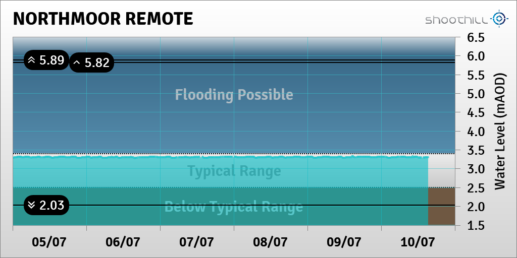 Northmoor Remote tweet media