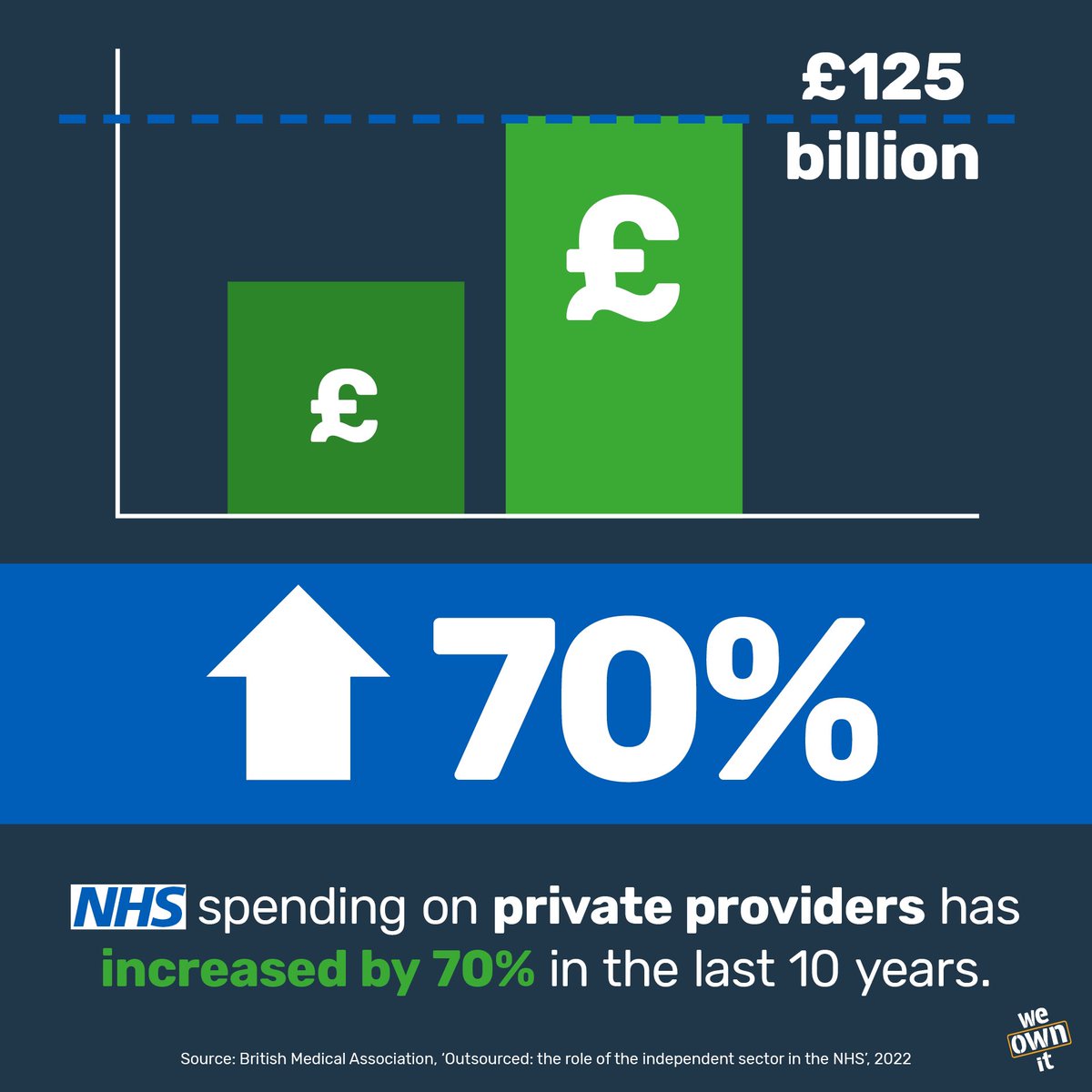 Privatisation of the NHS is not some myth or conspiracy theory.

Billions of pounds of NHS funds are given to private healthcare providers every single year.

A figure that has increased by 70% over the past decade.

Please RT if you think everyone should be aware.
