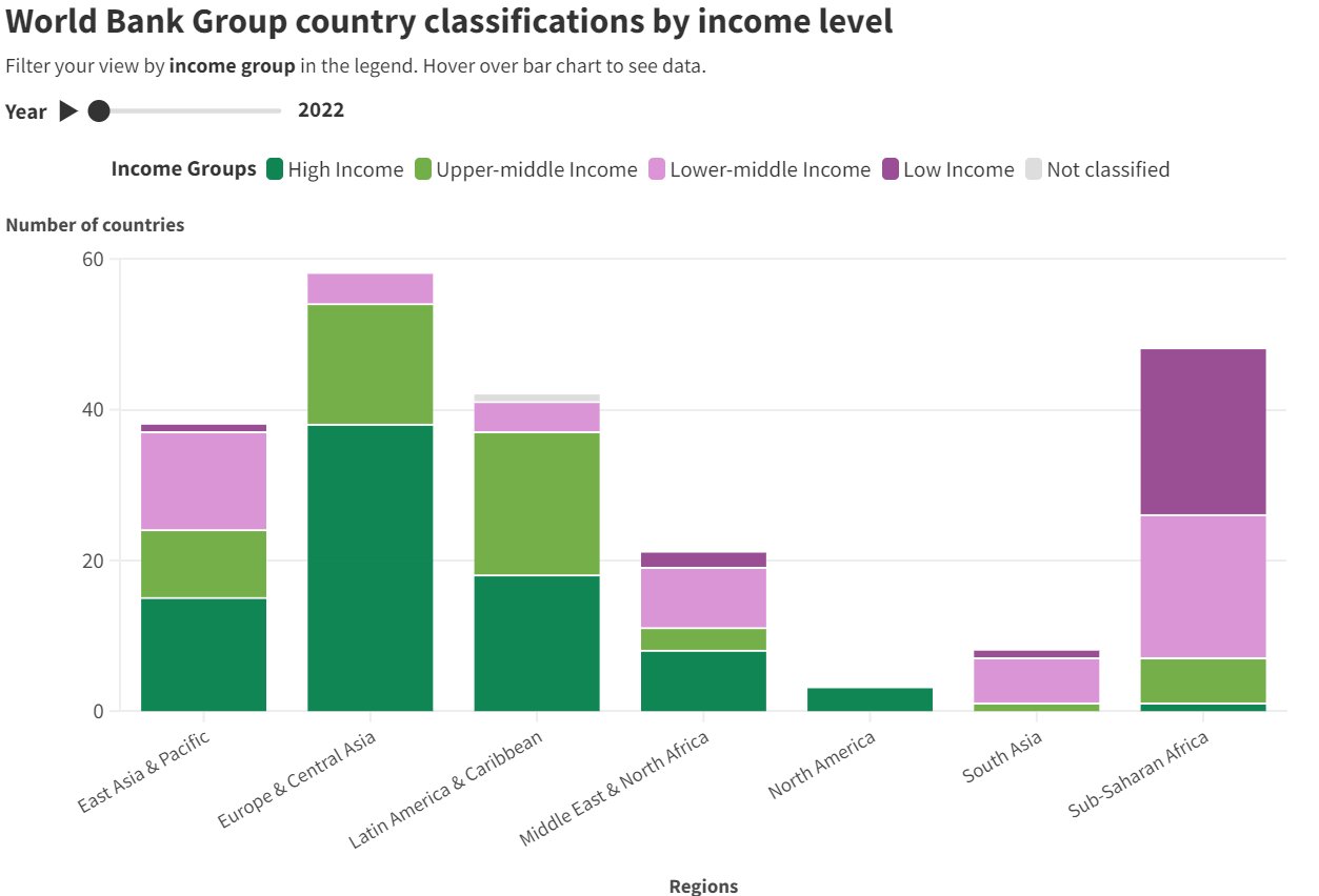 Carnegie Africa Program on Twitter "Recently the WorldBank released the country classification