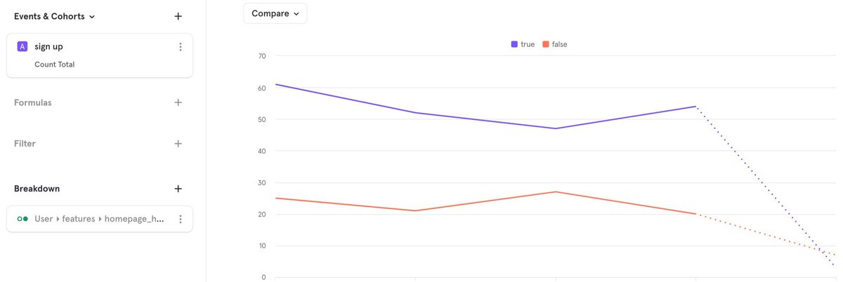 davidbielik's tweet image. Most of the a/b tests I run on NerdyData.com aim to make sure KPIs don&apos;t drop. But this one happened to 2x new user signups 🚀

#abtesting #featureflags @mixpanel @nerdydata