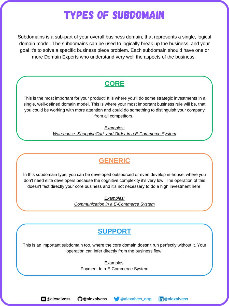#modeling #ddd #domaindriven #contexts #business #complexity