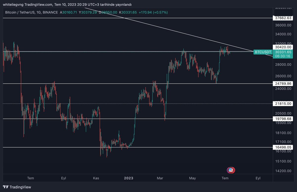 whiteliecrypto's tweet image. Uzun bir aradan sonra; anlık olarak #BTC grafiğini böyle izliyorum...👀 Şu an 2021'den gelen 30K direncinde akümüle oluyoruz ve bu akümüle sonrası yine 2021'den gelen bir düşen trendini kırmaya çalışacak. Hala boğa için çok erken ancak trendin kırıldığı olasılıkta bir bounce daha