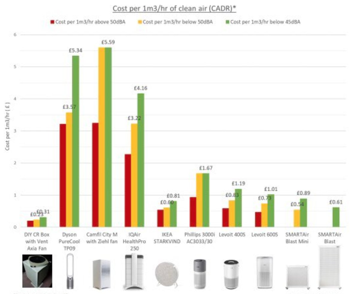 #CovidInquiry #NorthernIreland #N95masks #CO2monitors #hepafilters #CRBox where are #NPI mitigations for #NHS, #school, #publictransport #workplace. Still delays before A/W23. #IAQPolicy