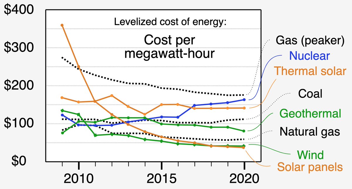 NewportSolar's tweet photo. Discover the inflation-fighting benefits of Solar's low Levelized Cost of Energy (LCOE). Solar offers a high return &amp; provides security during uncertain times:
https://t.co/E9vkTp8lqo

Image Credit:
By RCraig09 - Own work, CC BY-SA 4.0, https://t.co/tiEB815VPl https://t.co/QTXFAxT5UQ