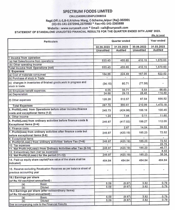 alkeshthakkar's tweet photo. #SPECFOOD
SPECTRUM FOODS RESULT https://t.co/mABO78bjnP
