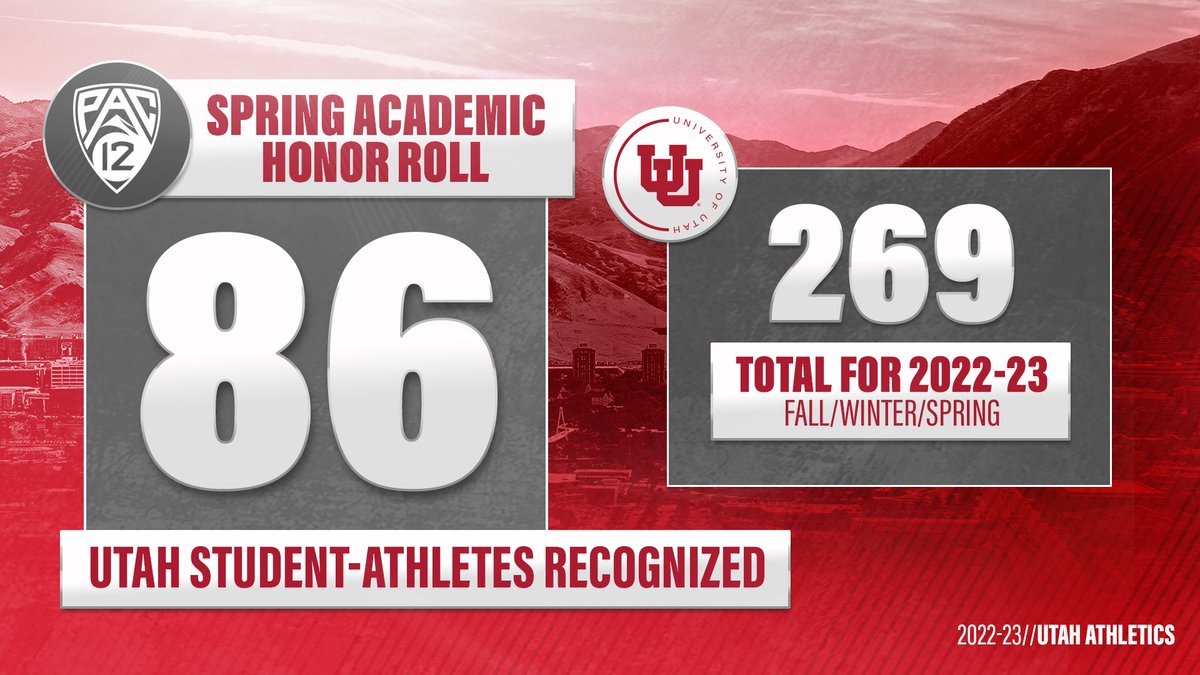 Utah Athletics saw 86 student-athletes from 8 sport programs honored today by the @pac12 with the release of the 2023 Spring Academic Honor Roll. For the 2022-23 school year, 269 Utah student-athletes were recognized for academic success. 🙌 🔗bit.ly/3pGp3y4 #GoUtes