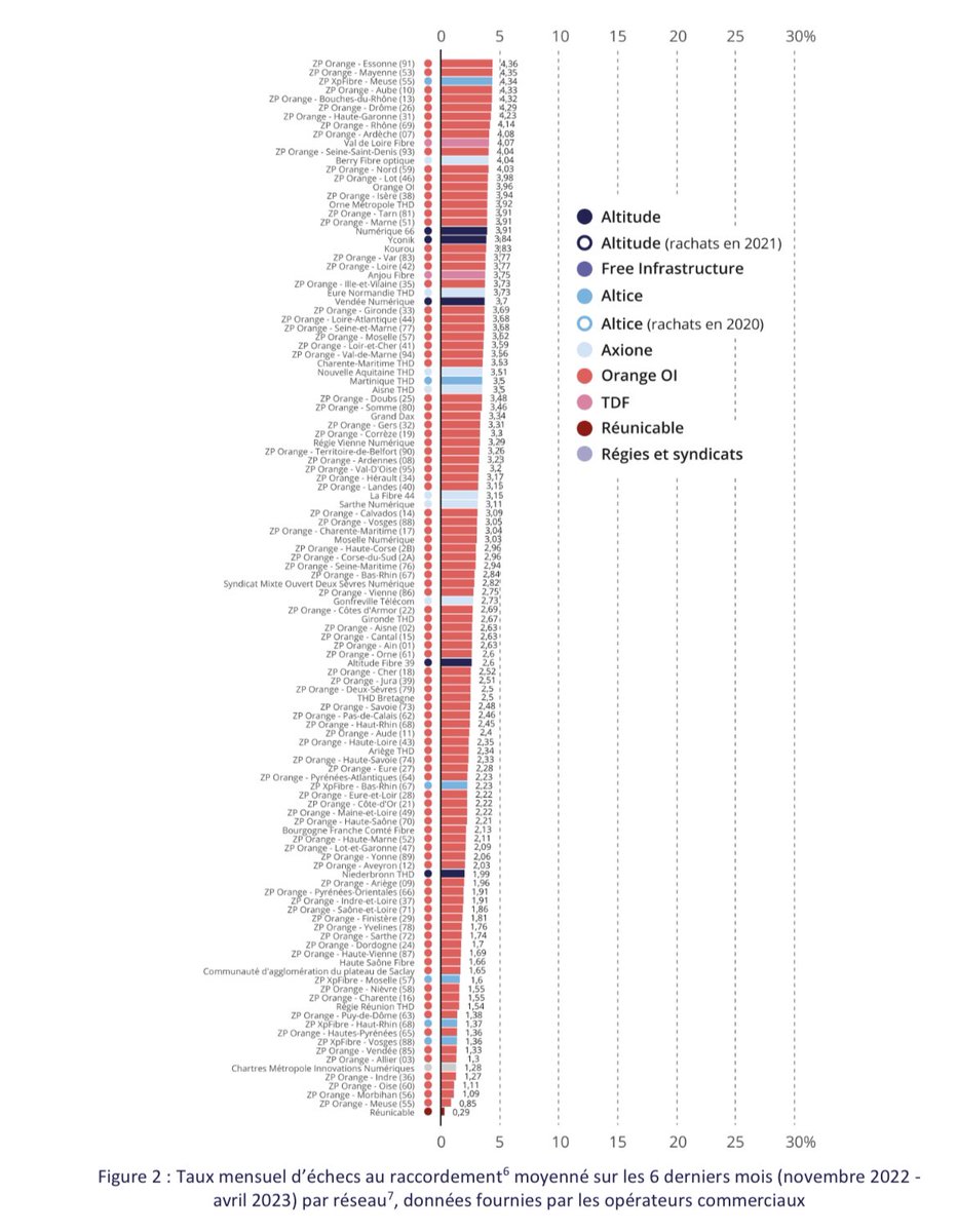 Un classement <a href="/Arcep/">Arcep</a> à lire attentivement car les derniers sont les premiers :-) <a href="/orange/">Orange</a> (le moins de pannes) numéro 1️⃣ (comme ds les mobiles). Bravo <a href="/Orange_France/">Orange France</a> <a href="/OrangeConcess/">Orange Concessions</a>. Résultats intéressants pour ttes les #collectivites #numerique #fibre <a href="/ANCTerritoires/">Agence nationale de la cohésion des territoires</a>