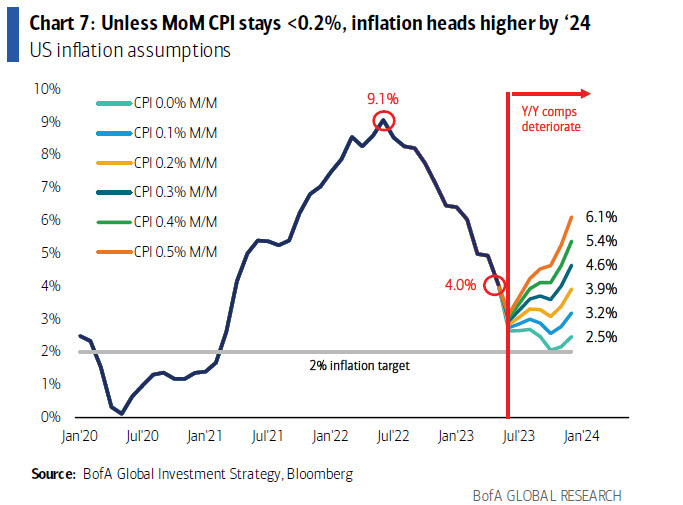 zerohedge's tweet photo. Headline CPI set to tumble to 3.1% Y/Y in June from 4.0%, at which point it reverses higher again. And once China stimulates (Beijing can't have deflation and record high youth unemployment) and commodities surge, all bets are off https://t.co/UN6QRK8M7s