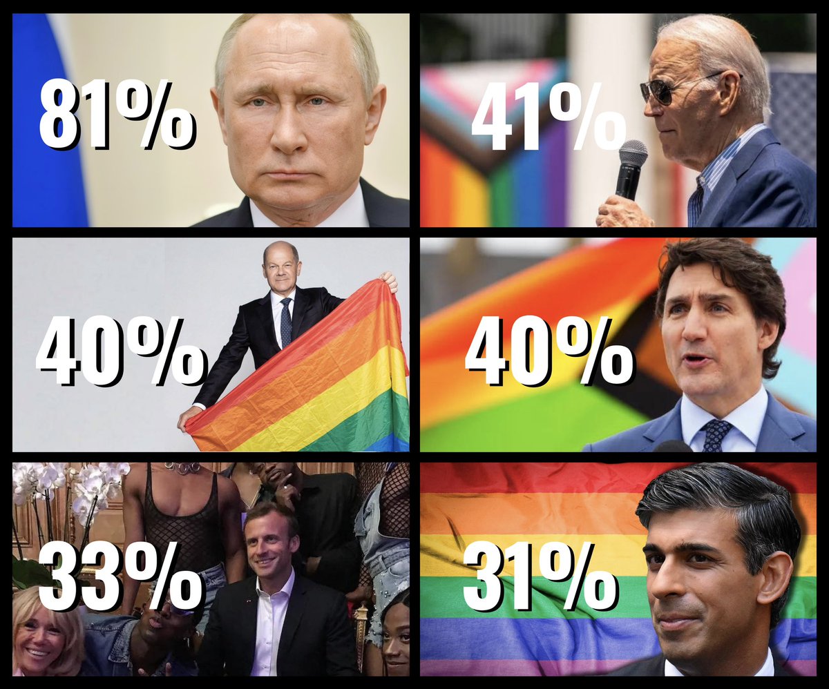 Putin has the highest approval rating of any world leader.