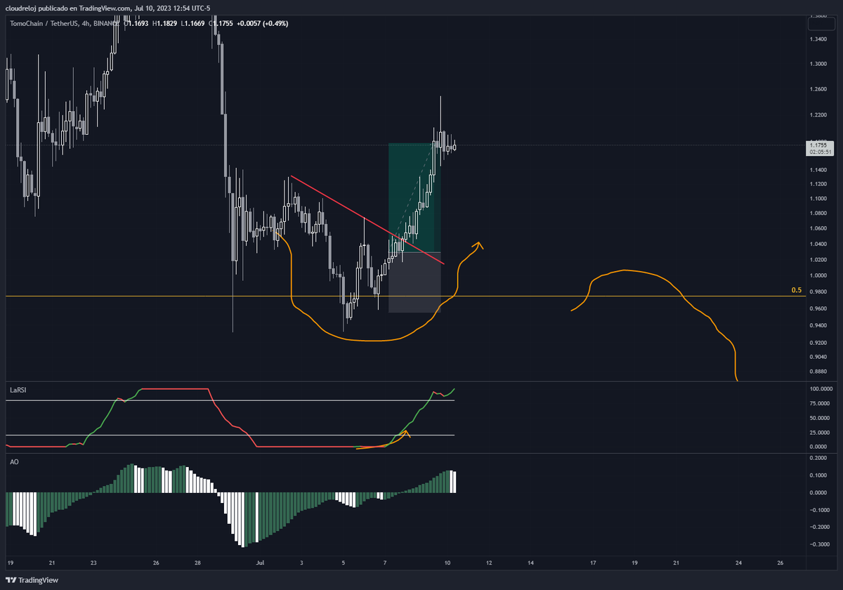 Criptoescalera's tweet photo. $TOMO salió bien. Me sacó en el target esperado. https://t.co/QnjrghEaja