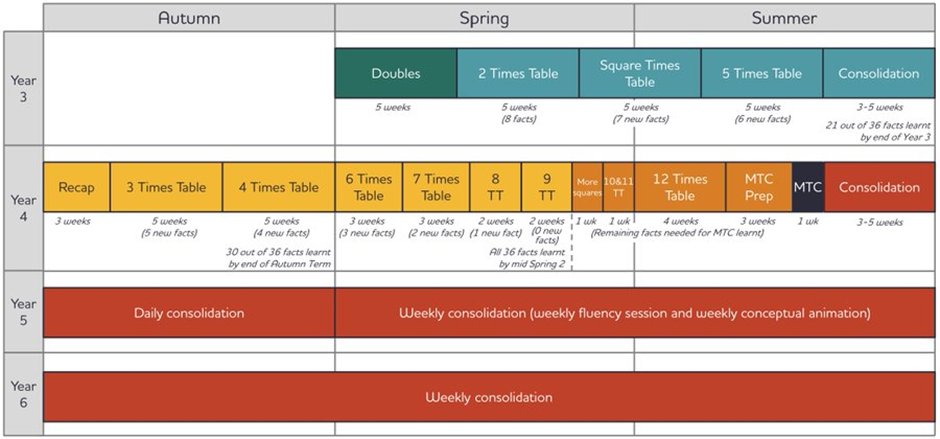 Join us at 4pm tomorrow for an introduction to our new fully resourced times tables curriculum. Developed in schools over the last 5 years. Develops fluency in recall and conceptual understanding. numbersensemaths.com/training numbersensemaths.com/ttf