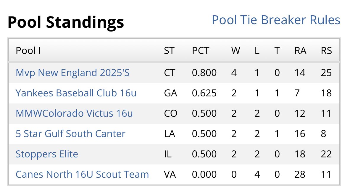 MVP New England (@mvpnebaseball) on Twitter photo 2025’s making the crossover by winning their pool down at <a href="/PerfectGameUSA/">Perfect Game USA</a> #wwba. Only CT team to do so #trueyear1program #nocombinedteams #competition #ctbase 2025’s making the crossover by winning their pool down at <a href="/PerfectGameUSA/">Perfect Game USA</a> #wwba. Only CT team to do so #trueyear1program #nocombinedteams #competition #ctbase