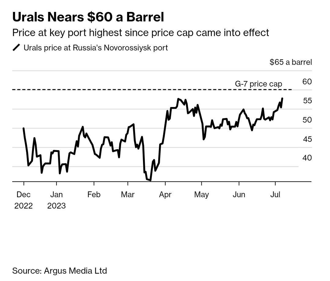 Oil Headline News on Twitter "Urals Nears 60 a Barrel Argus Price at key port highest since