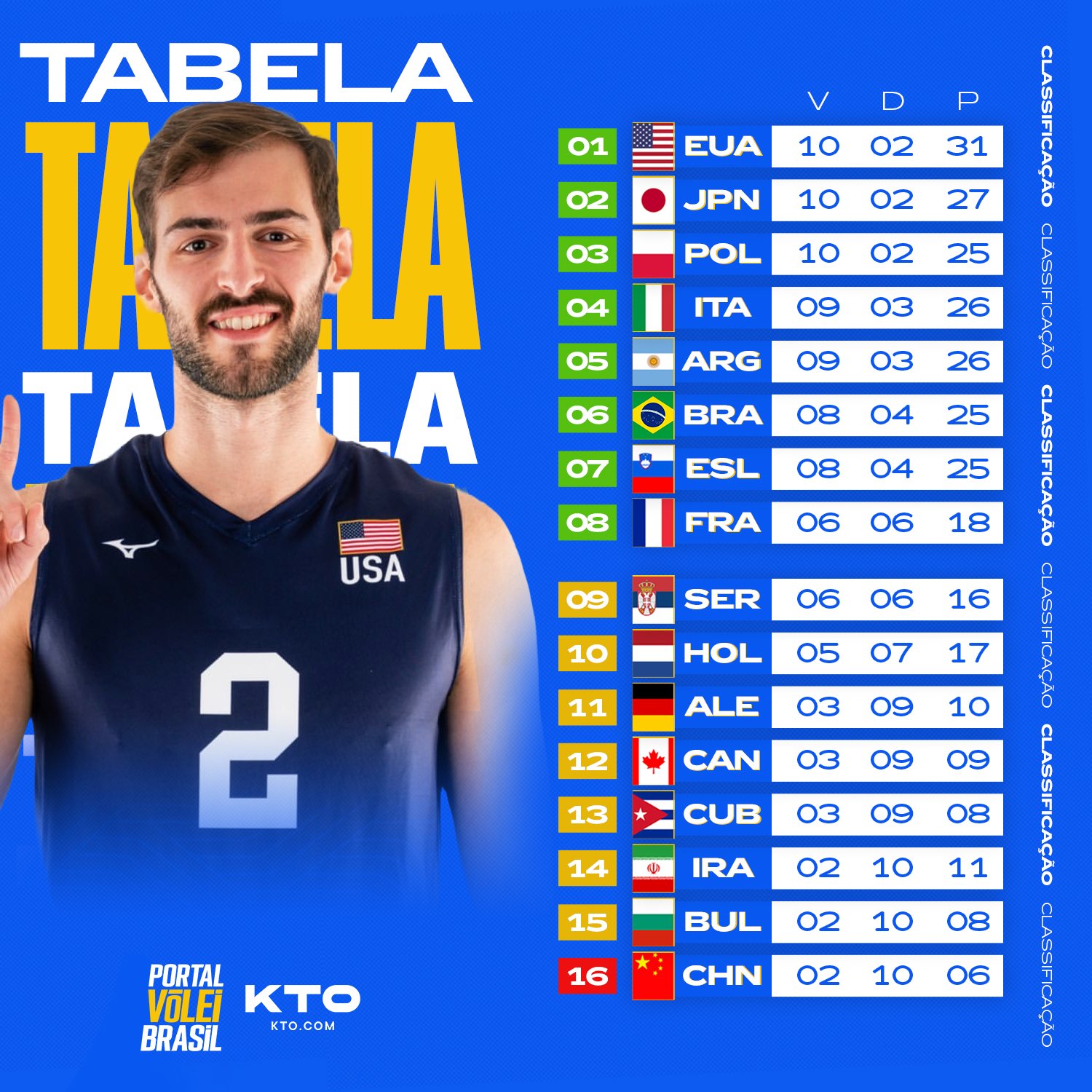 Portal Vôlei Brasil 🏐🇧🇷 on Twitter "🏐 Tabela de classificação após a